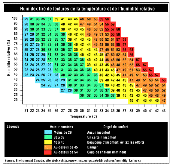 Indice Humidex Et Le Travail Réponses Sst