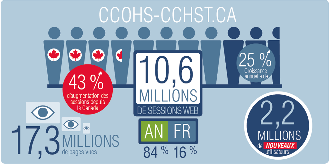 Infographie montrant les points saillants du site Web du CCHST