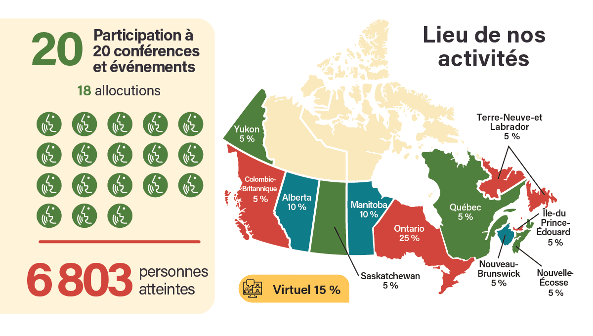 L'infographie Expositions et allocutions