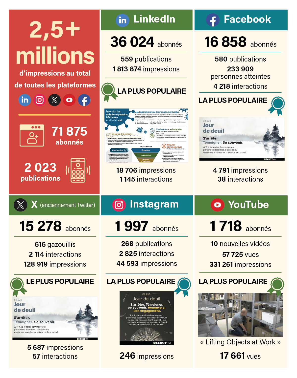 L'infographie Médias sociaux