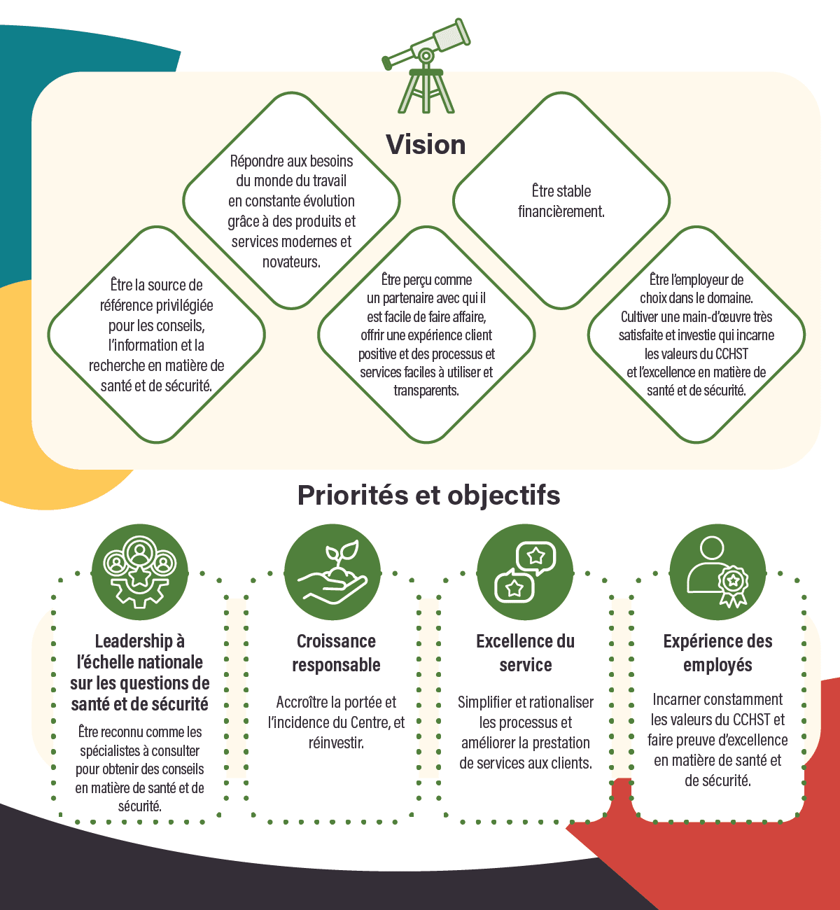 l'infographique Vision, priorités et objectifs