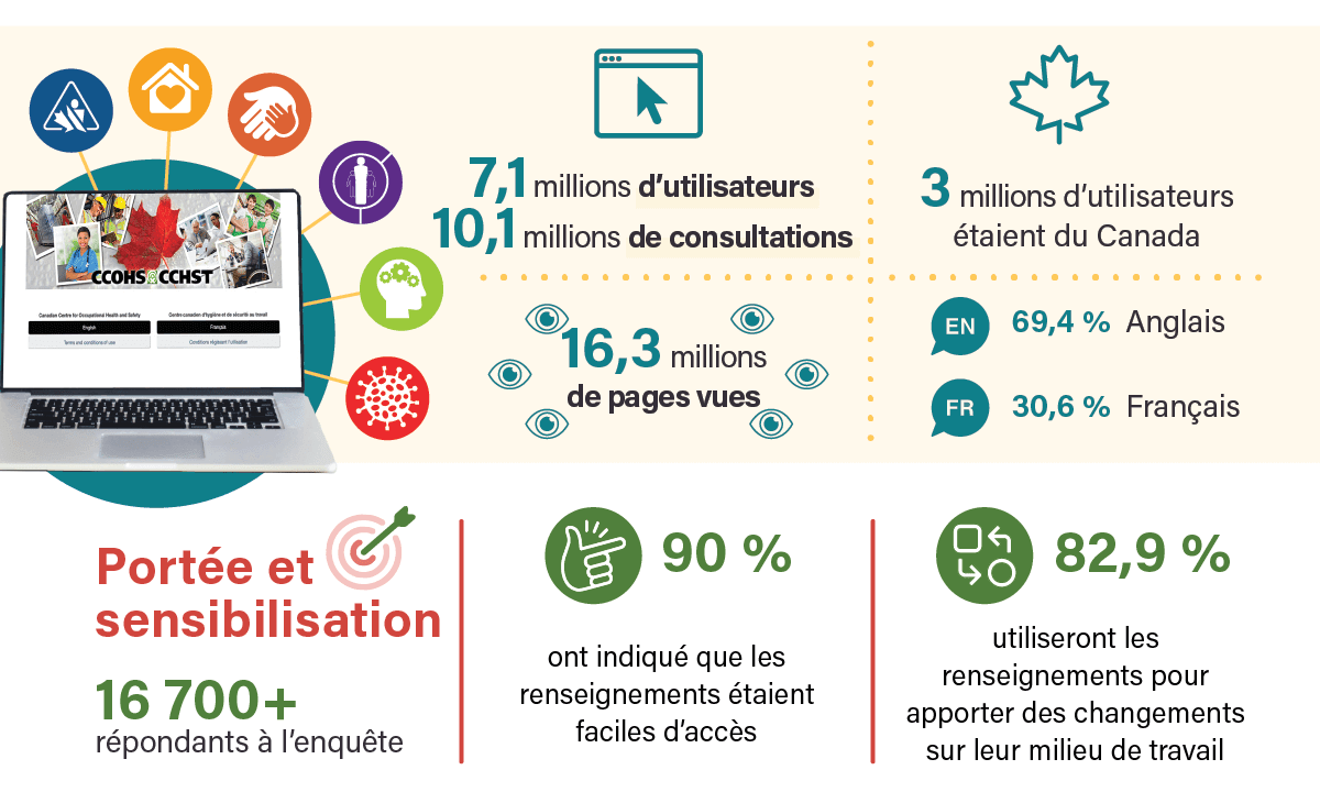 L'infographie Site Web du CCHST