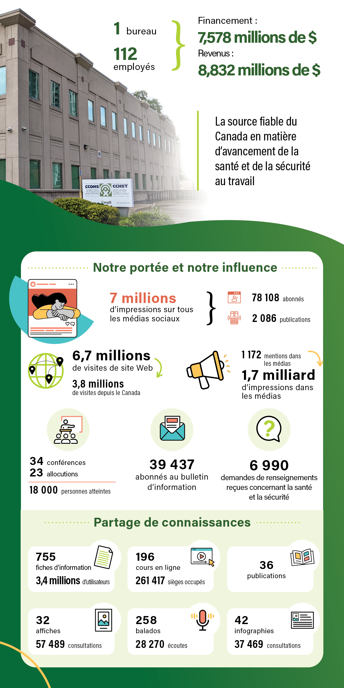 Faits saillants de l’exercice 2025-2026 : L'infographie de notre portée et notre influence / Partage de connaissances