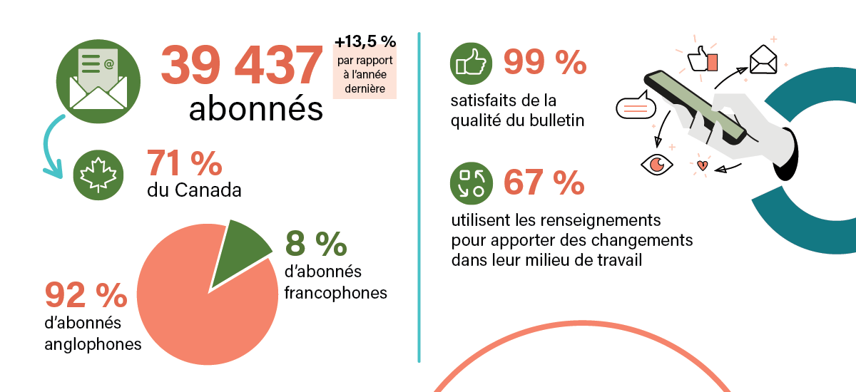 L'infographie du rapport sur la santé et la sécurité