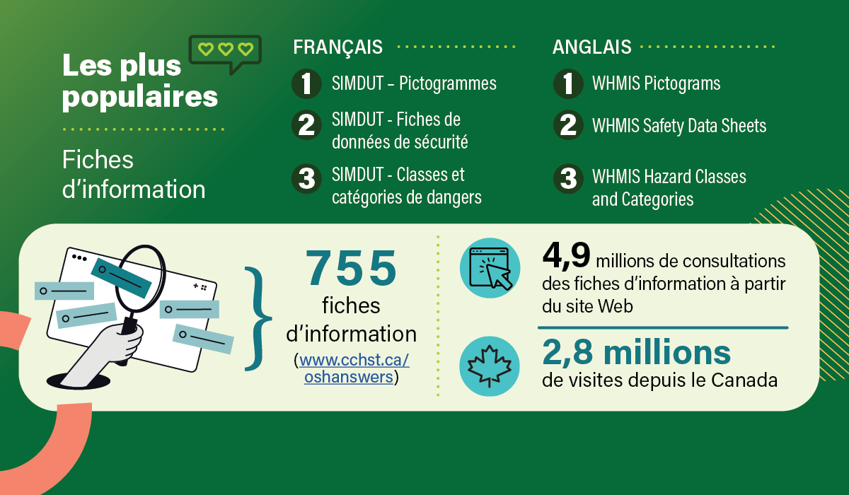 L'infographie des fiches d'information Réponses SST