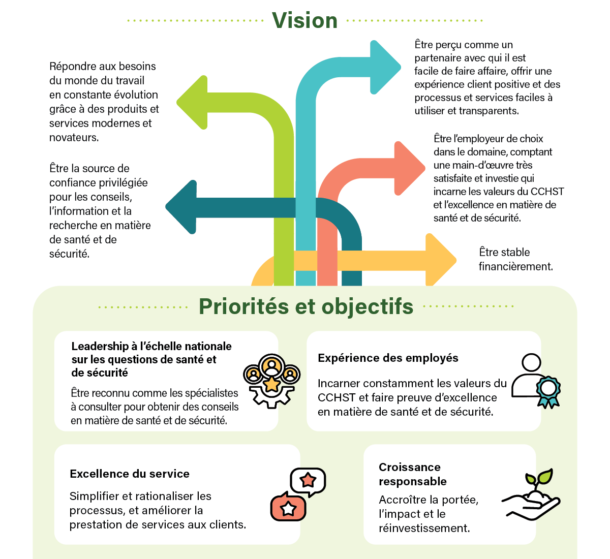 L'infographie du plan stratégique 2023-2027, nos priorités et objectifs / notre vision