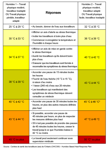Tableau 3 - Mesures recommandées selon l'indice humidex