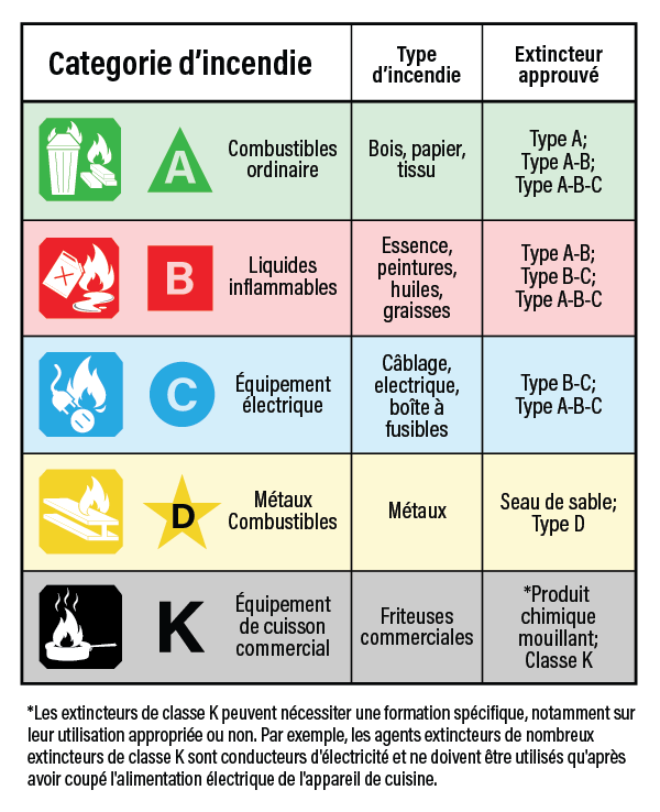 Un tableau montrant les symboles des 5 différentes classes d'incendie : A, B, C, D et K. Symbole d'extincteur de classe A : Un triangle vert avec une icône représentant une poubelle en feu, indiquant qu'il est adapté aux incendies impliquant des combustibles ordinaires tels que le bois et le tissu. Symbole d'extincteur de classe B : Un carré rouge avec une icône représentant une flamme au-dessus d'un conteneur, indiquant qu'il est adapté aux incendies impliquant des liquides inflammables tels que l'essence, l'huile et la graisse. Symbole d'extincteur de classe C : Un cercle bleu avec une icône représentant une prise électrique et un cordon, indiquant qu'il est adapté aux incendies impliquant des équipements électriques ou des sources électriques sous tension. Symbole d'extincteur de classe D : Une étoile jaune avec une icône représentant un métal en feu, indiquant qu'il est adapté aux incendies impliquant des métaux combustibles. Symbole d'extincteur de classe K : Un hexagone noir avec une icône représentant une casserole et une flamme, indiquant qu'il est adapté aux incendies impliquant des huiles de cuisson.