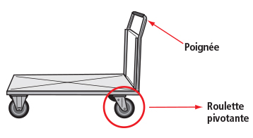 Figure 1 - Utiliser des roulettes pivotantes installées du même côté que la poignée du chariot