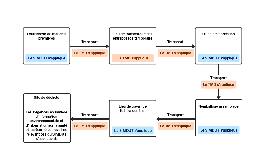 https://www.cchst.ca/images/oshanswers/whmis_tdg_chart01fre.png